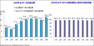 网络展示广告市场9月强势增长，电子科技技术开发成新引擎